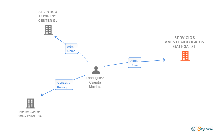 Vinculaciones societarias de SERVICIOS ANESTESIOLOGICOS GALICIA SL (EXTINGUIDA)