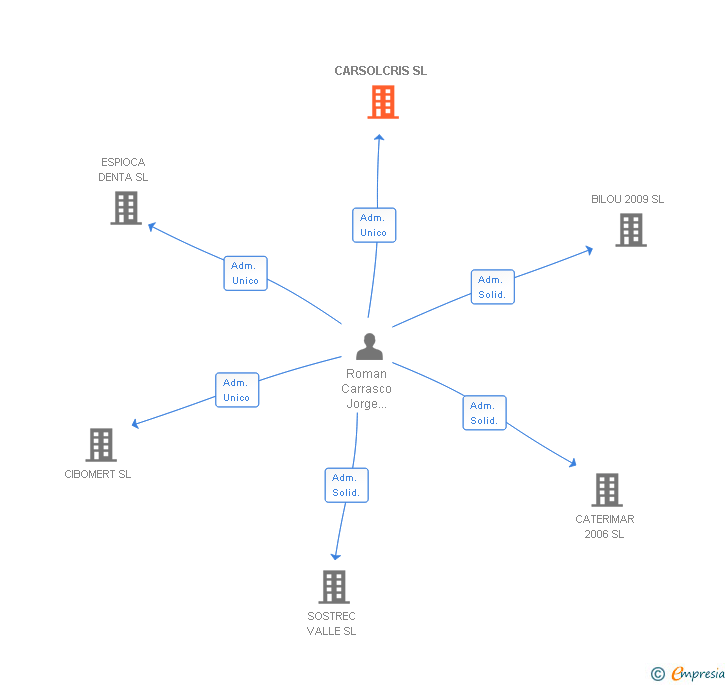 Vinculaciones societarias de CARSOLCRIS SL