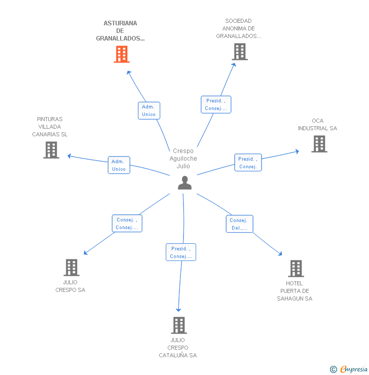 Vinculaciones societarias de ASTURIANA DE GRANALLADOS Y PINTURAS SA