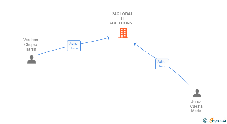 Vinculaciones societarias de 24GLOBAL IT SOLUTIONS SL