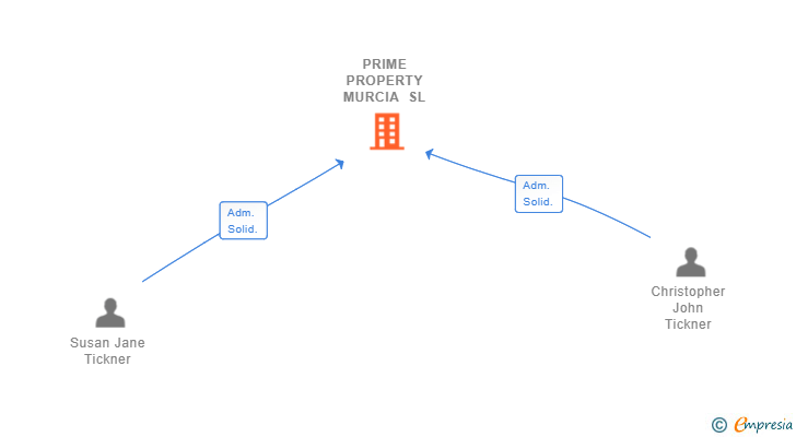 Vinculaciones societarias de PRIME PROPERTY MURCIA SL