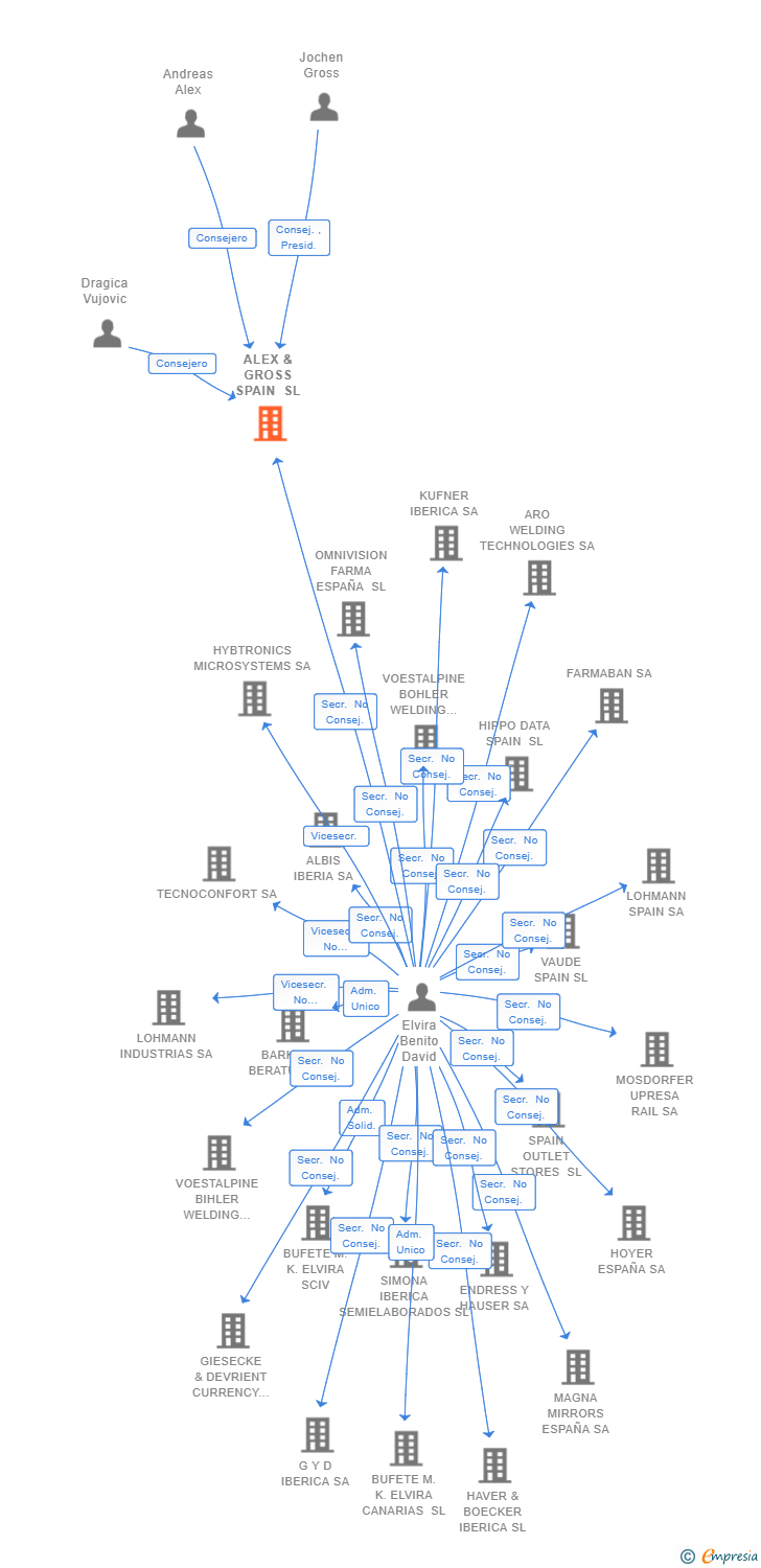 Vinculaciones societarias de ALEX & GROSS SPAIN SL