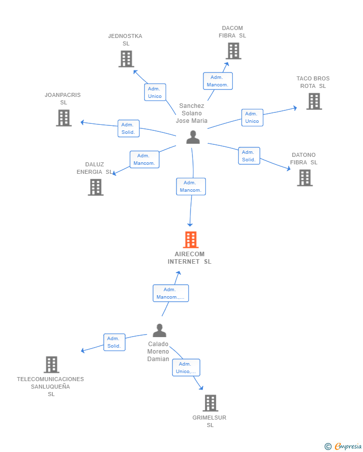 Vinculaciones societarias de AIRECOM INTERNET SL