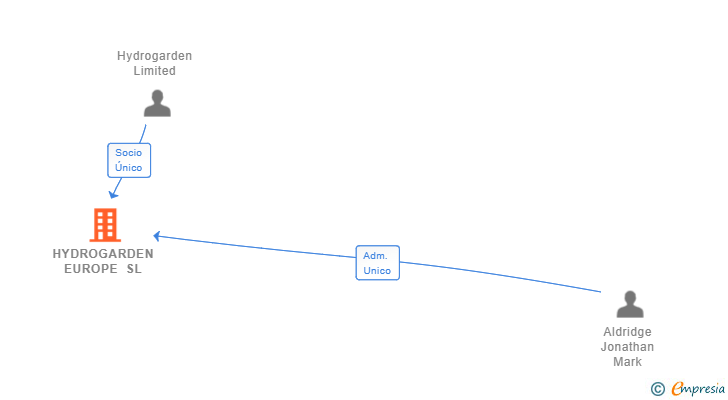 Vinculaciones societarias de HYDROGARDEN EUROPE SL