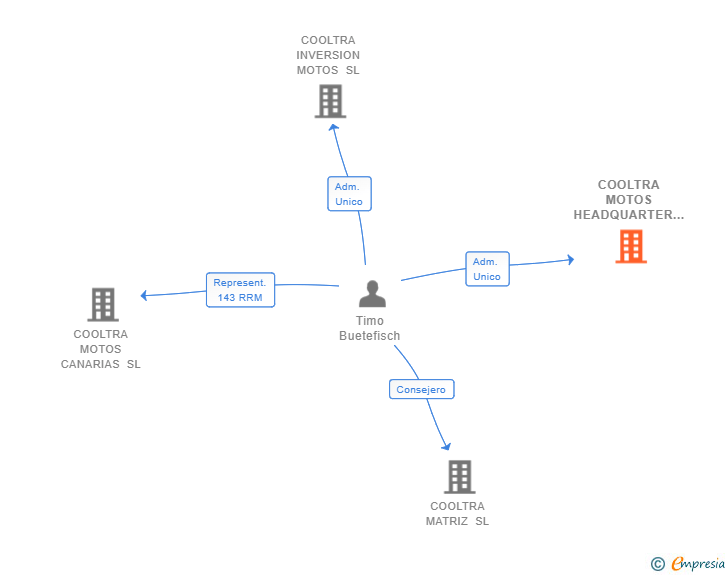 Vinculaciones societarias de COOLTRA MOTOS HEADQUARTER SL