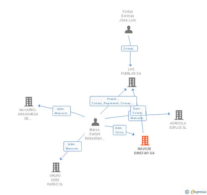 Vinculaciones societarias de NAVOBI BINEFAR SA