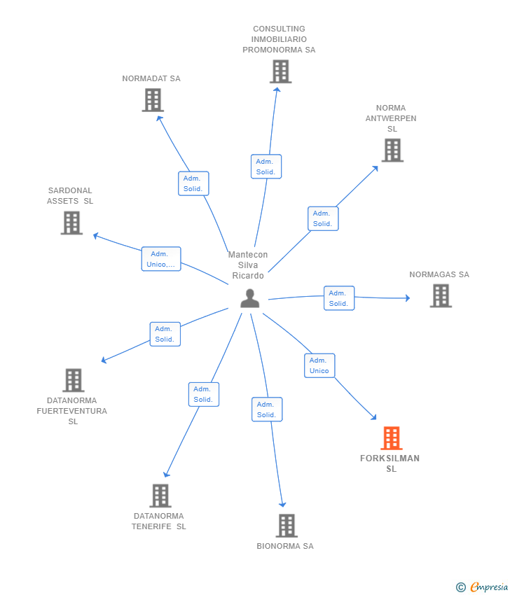 Vinculaciones societarias de FORKSILMAN SL
