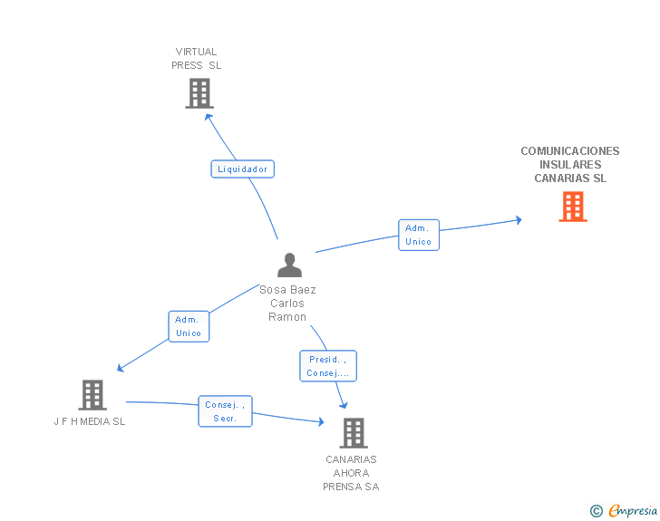 Vinculaciones societarias de COMUNICACIONES INSULARES CANARIAS SL