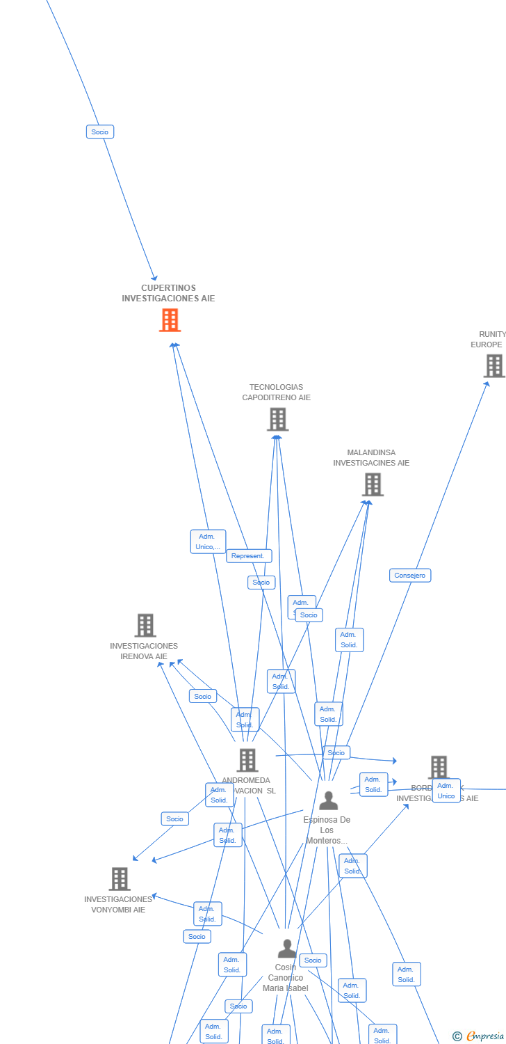 Vinculaciones societarias de CUPERTINOS INVESTIGACIONES AIE