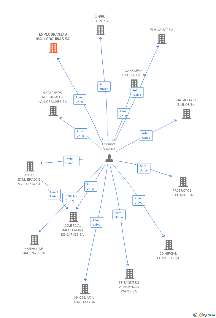 Vinculaciones societarias de EXPLOGRANJAS MALLORQUINAS SA