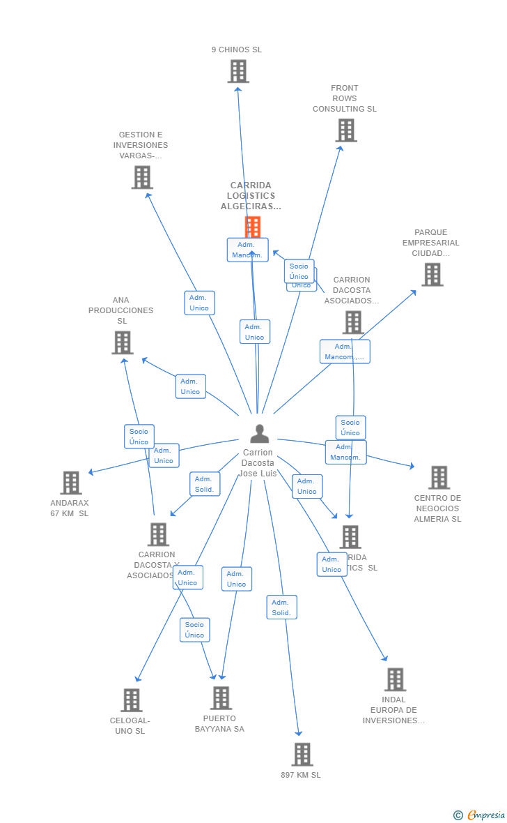 Vinculaciones societarias de CARRIDA LOGISTICS ALGECIRAS SL