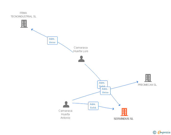 Vinculaciones societarias de SERVINDUS SL