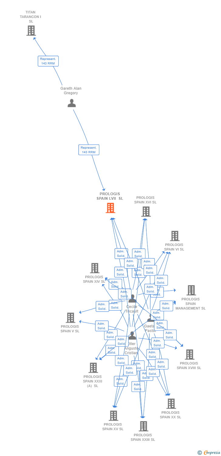 Vinculaciones societarias de PROLOGIS SPAIN LVII SL