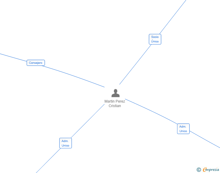 Vinculaciones societarias de CONSTRUCCIONES METALICAS VIMAR MARESME SL
