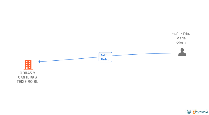 Vinculaciones societarias de OBRAS Y CANTERAS TEIXEIRO SL