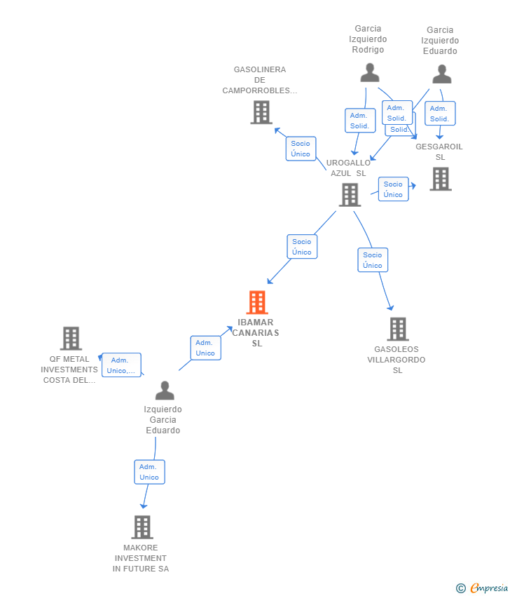 Vinculaciones societarias de IBAMAR CANARIAS SL
