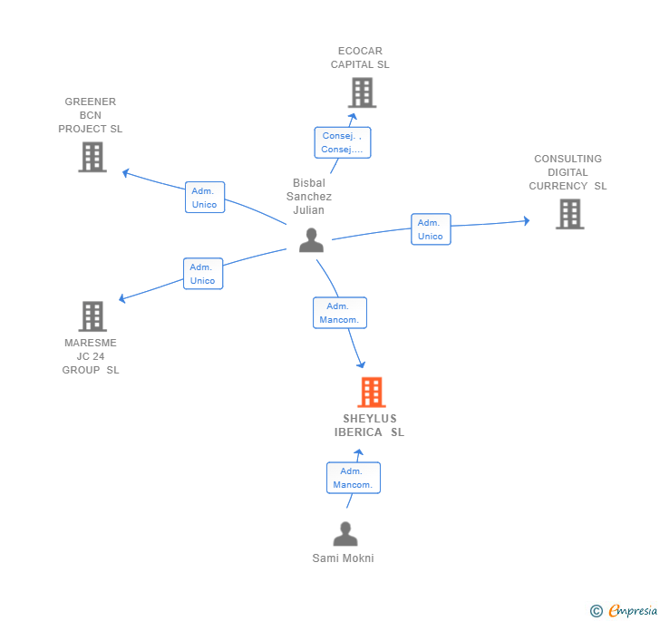 Vinculaciones societarias de SHEYLUS IBERICA SL