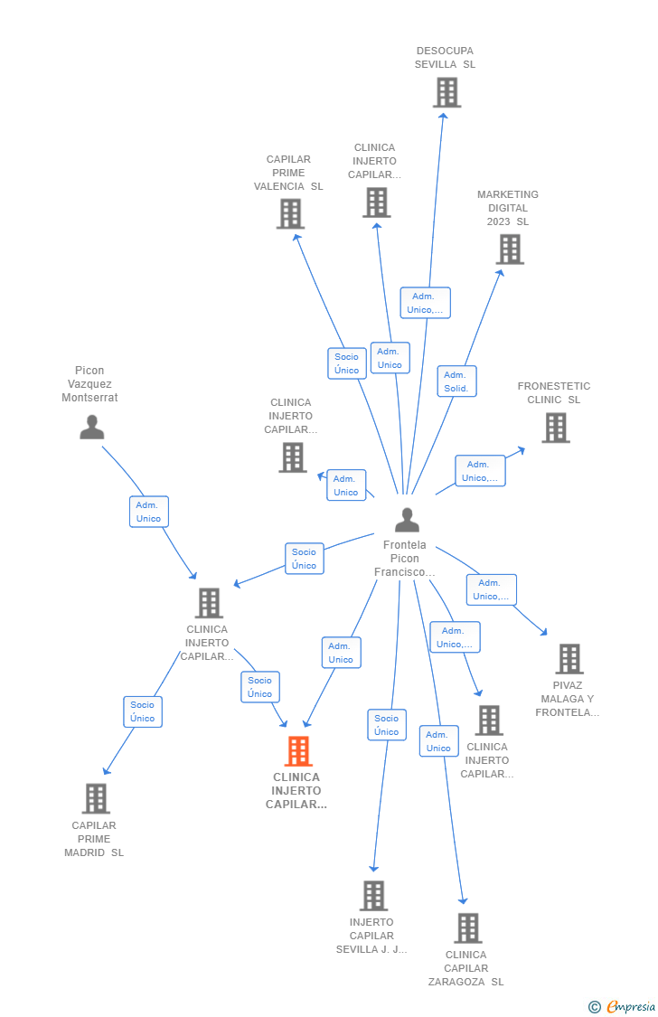Vinculaciones societarias de CLINICA INJERTO CAPILAR FRONTELA MALAGA SL