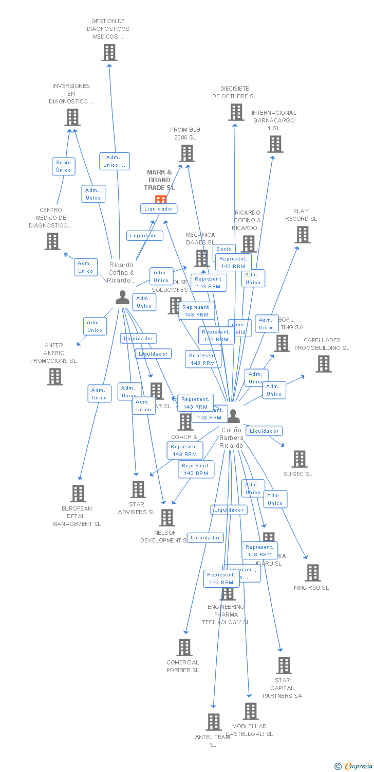 Vinculaciones societarias de MARK & BRAND TRADE SL