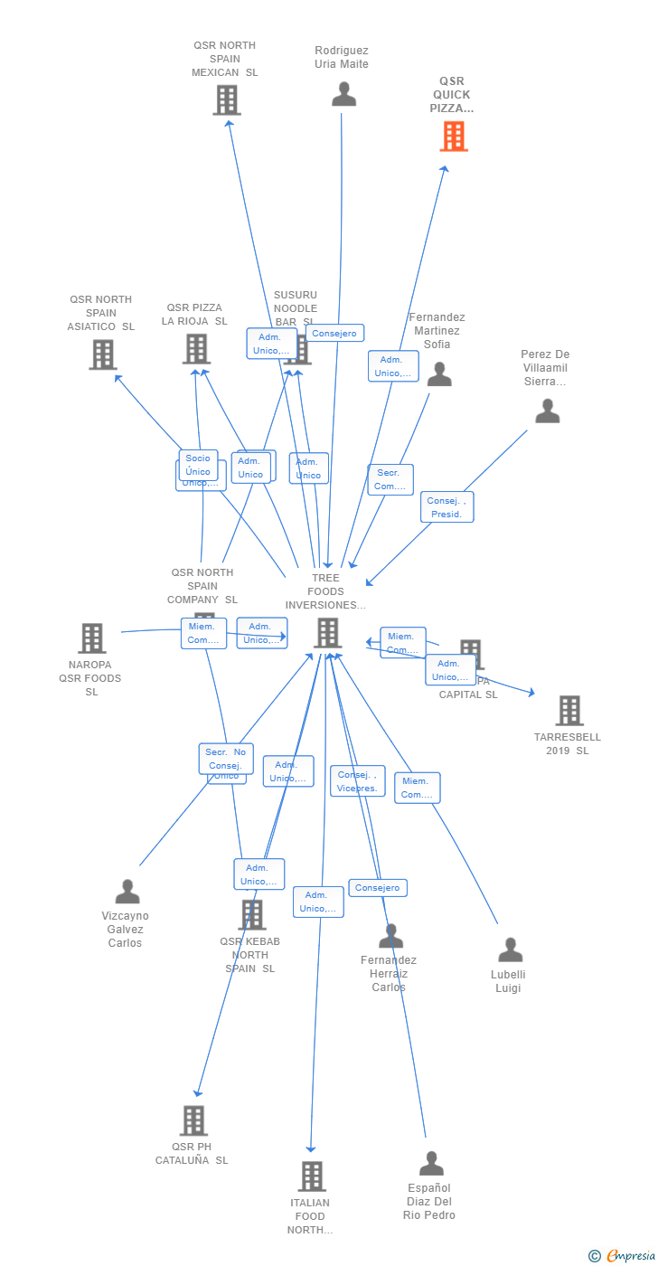 Vinculaciones societarias de QSR QUICK PIZZA CATALUÑA SL