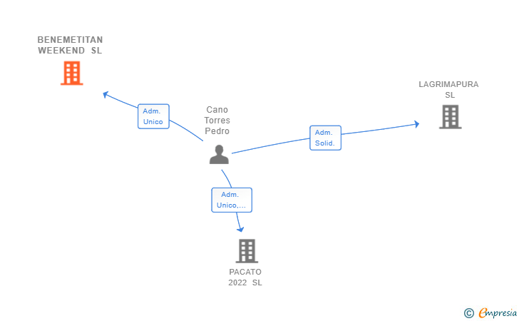 Vinculaciones societarias de BENEMETITAN WEEKEND SL