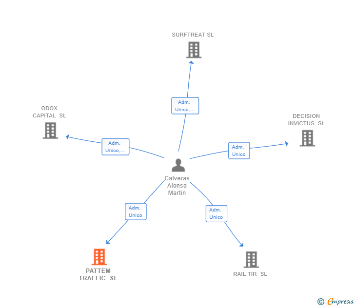 Vinculaciones societarias de PATTEM TRAFFIC SL