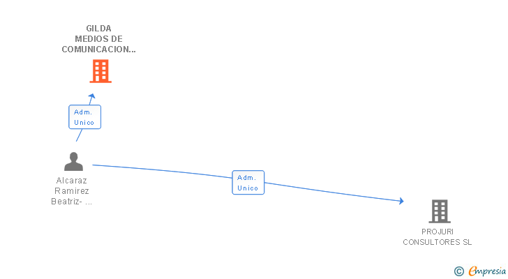 Vinculaciones societarias de GILDA MEDIOS DE COMUNICACION SL