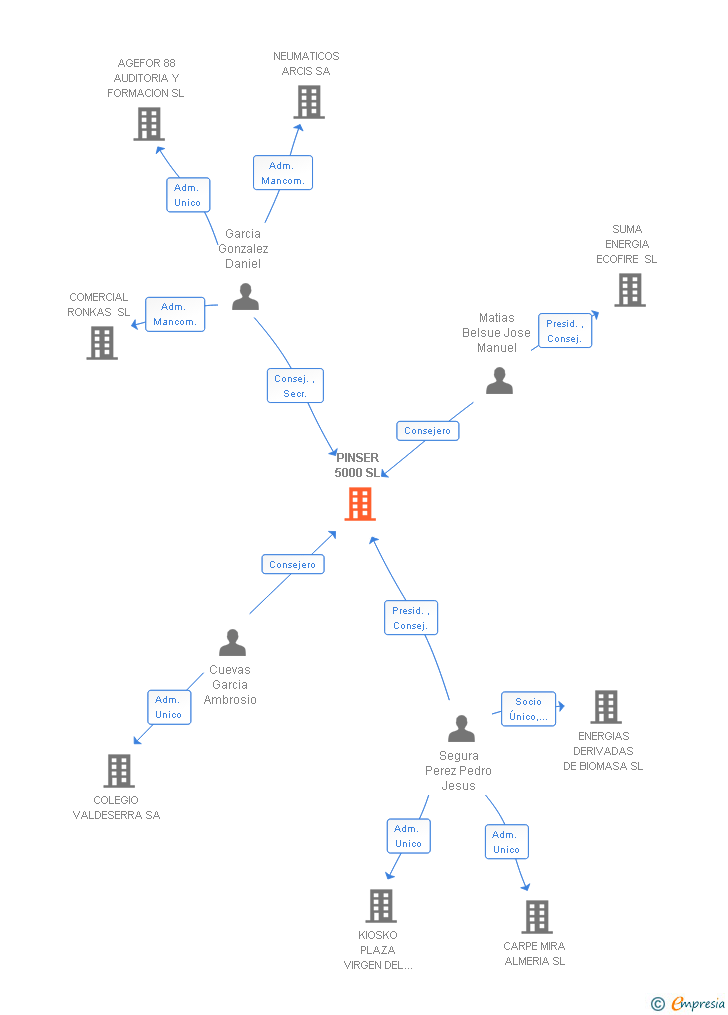 Vinculaciones societarias de PINSER 5000 SL
