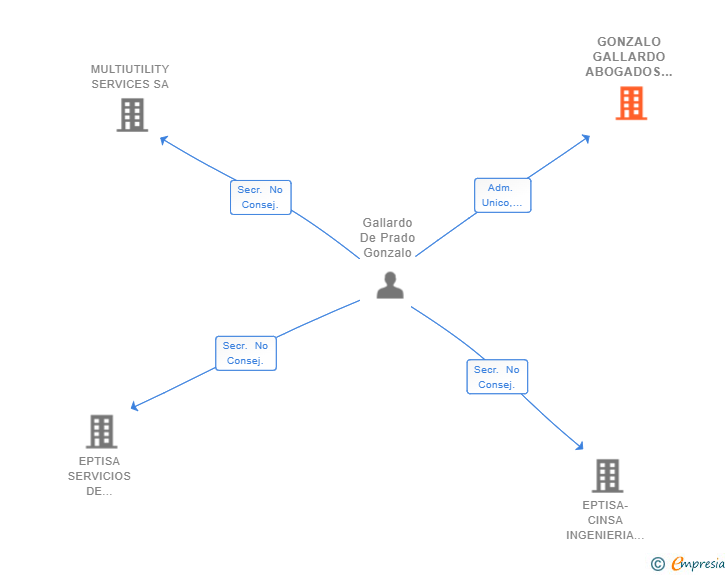 Vinculaciones societarias de GONZALO GALLARDO ABOGADOS SLP