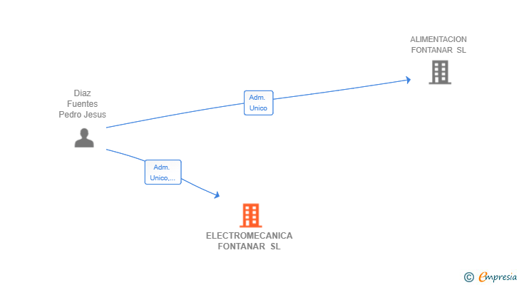 Vinculaciones societarias de ELECTROMECANICA FONTANAR SL