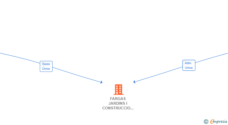 Vinculaciones societarias de FARGAS JARDINS I CONSTRUCCIO SL (EXTINGUIDA)