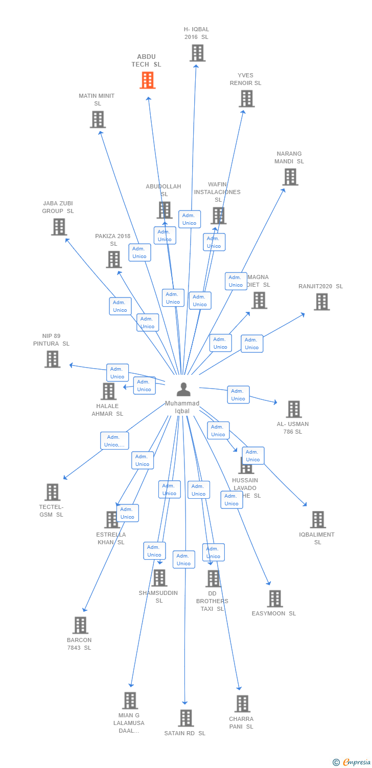 Vinculaciones societarias de ABDU TECH SL