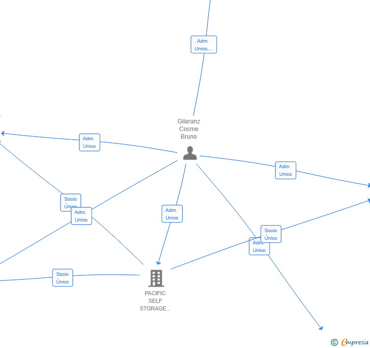 Vinculaciones societarias de LAYLINE CAPITAL SL
