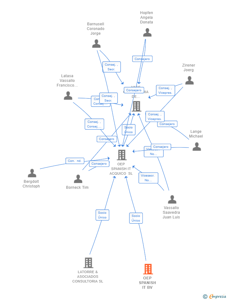 Vinculaciones societarias de OEP SPANISH IT BV