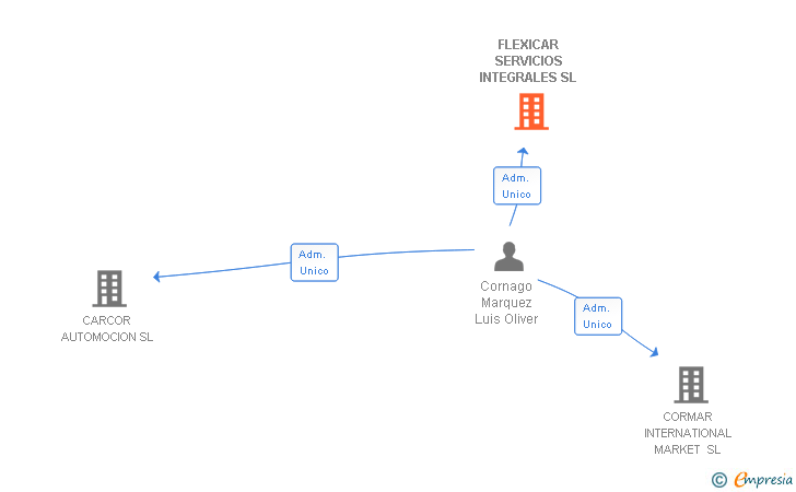 Vinculaciones societarias de FLEXICAR SERVICIOS INTEGRALES SL
