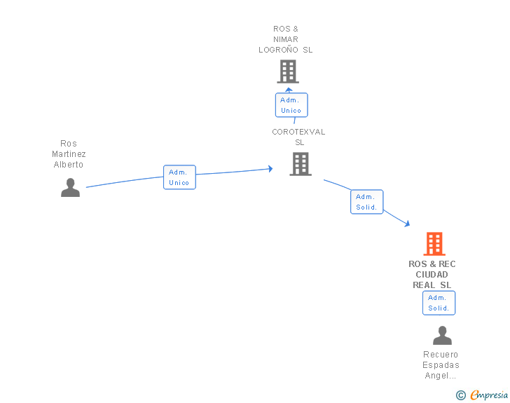 Vinculaciones societarias de ROS & REC CIUDAD REAL SL