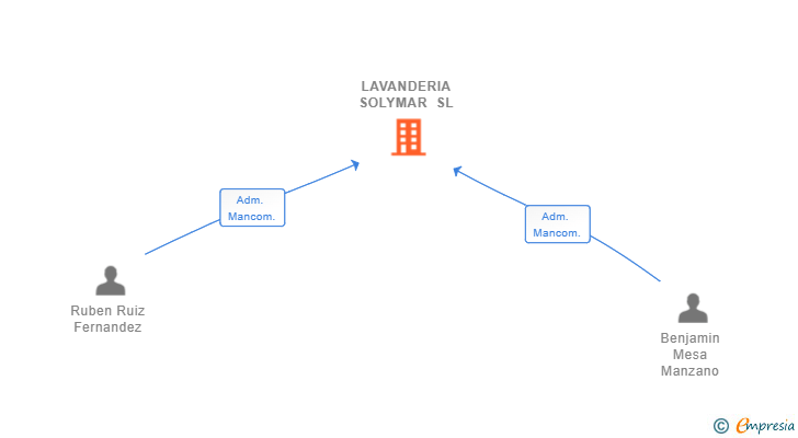 Vinculaciones societarias de LAVANDERIA SOLYMAR SL
