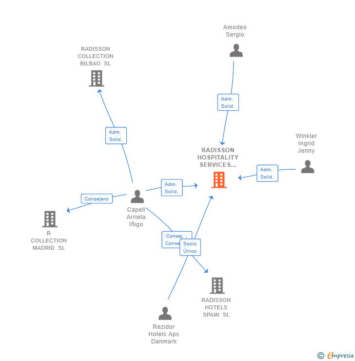 Vinculaciones societarias de RADISSON HOSPITALITY SERVICES SPAIN SL