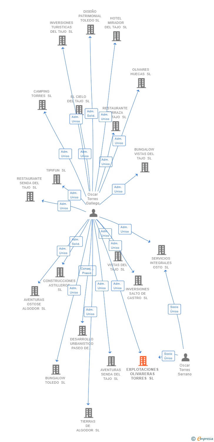 Vinculaciones societarias de EXPLOTACIONES OLIVARERAS TORRES SL