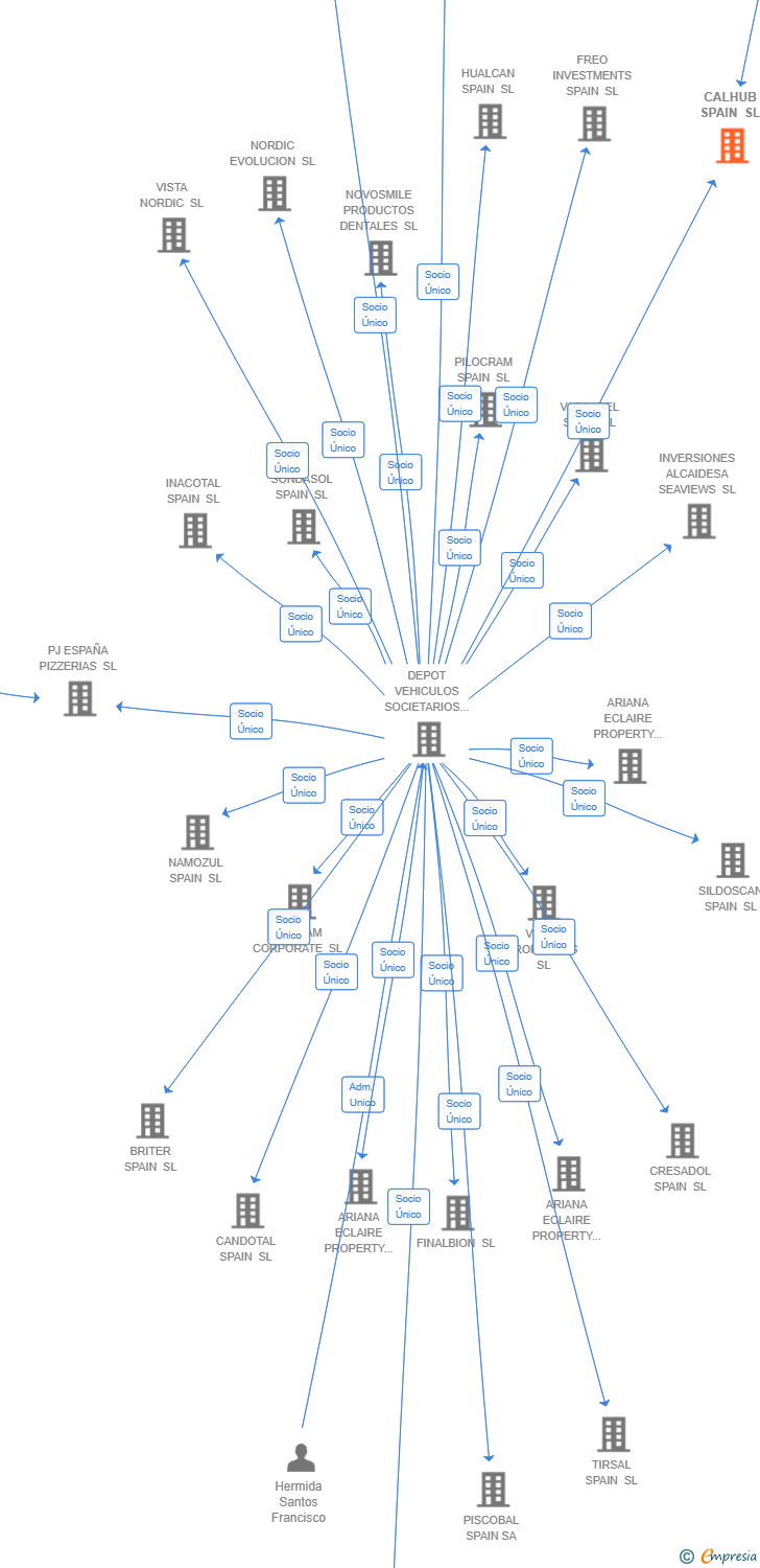 Vinculaciones societarias de CALHUB SPAIN SL