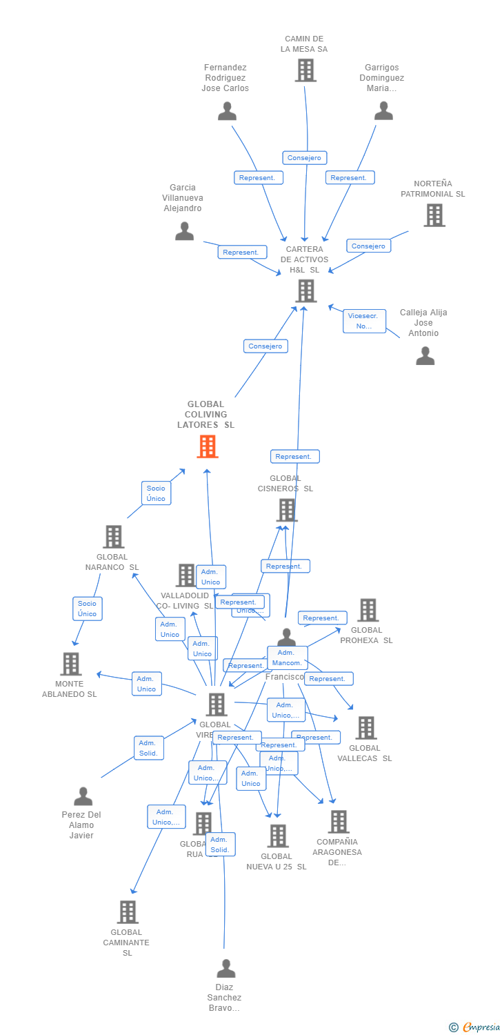 Vinculaciones societarias de GLOBAL COLIVING LATORES SL
