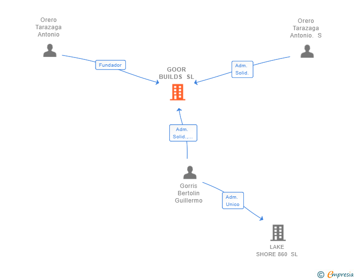 Vinculaciones societarias de GOOR BUILDS SL