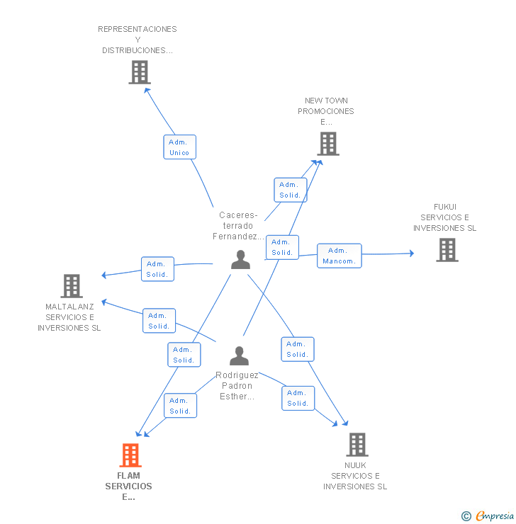 Vinculaciones societarias de FLAM SERVICIOS E INVERSIONES SL