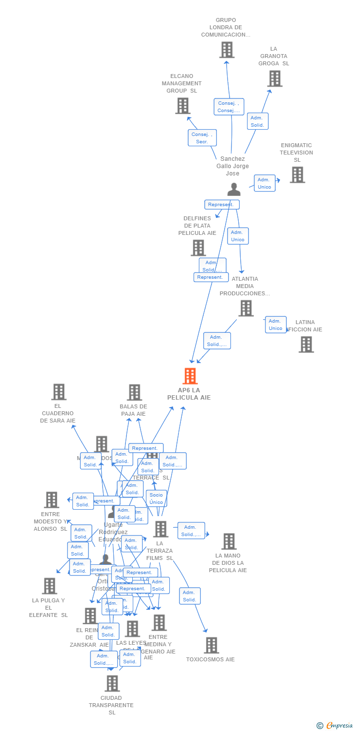Vinculaciones societarias de AP6 LA PELICULA AIE