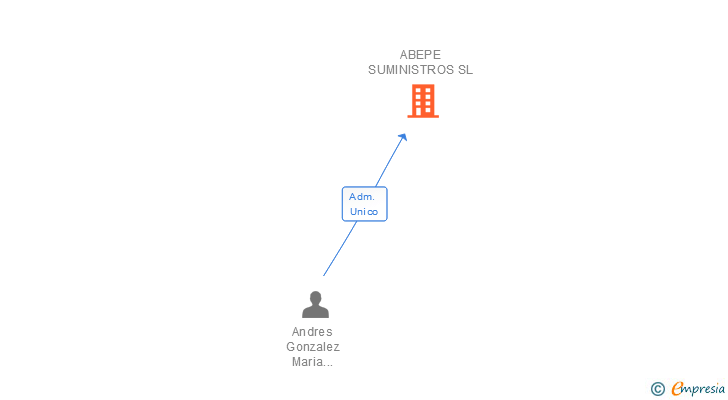 Vinculaciones societarias de ABEPE SUMINISTROS SL