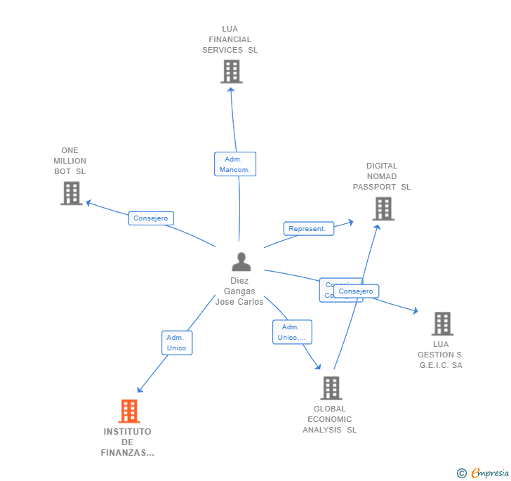 Vinculaciones societarias de INSTITUTO DE FINANZAS GLOBALES SL