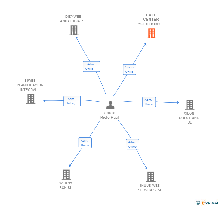 Vinculaciones societarias de CALL CENTER SOLUTIONS SL