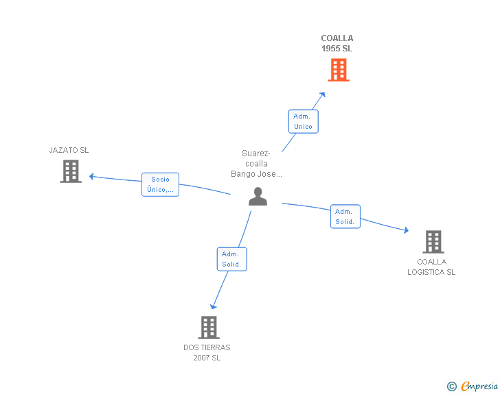 Vinculaciones societarias de COALLA 1955 SL