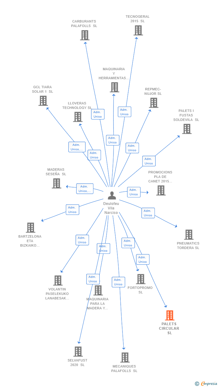 Vinculaciones societarias de PALETS CIRCULAR SL