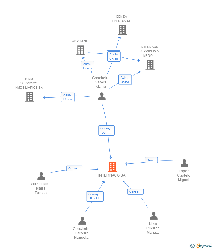 Vinculaciones societarias de INTERNACO SA